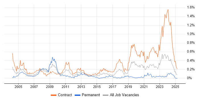 Job vacancy trend for Support Officer in Scotland Job vacancy trend for Support Officer in Scotland
