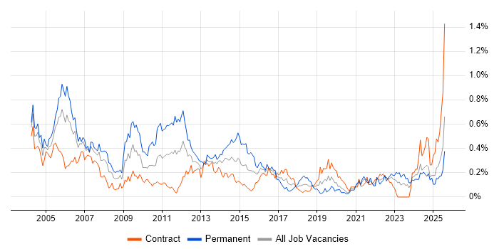 Job vacancy trend for Support Specialist in Scotland Job vacancy trend for Support Specialist in Scotland