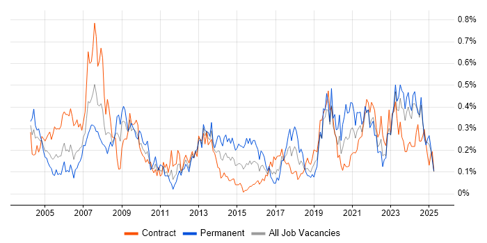 Job vacancy trend for Support Technician in Scotland Job vacancy trend for Support Technician in Scotland