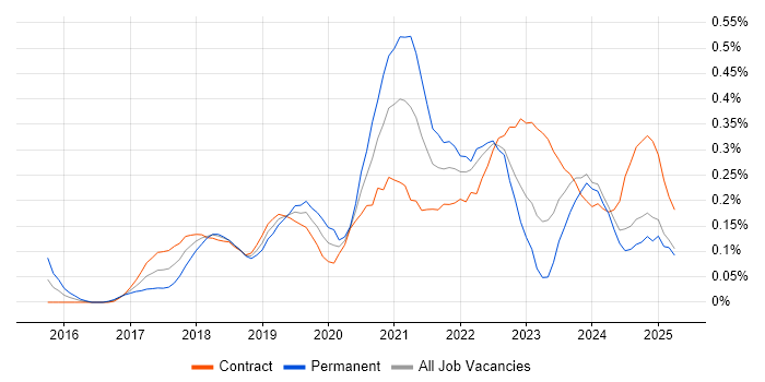 Job vacancy trend for Swagger in Scotland