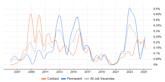 Job vacancy trend for SWIFT Messaging Network in Scotland