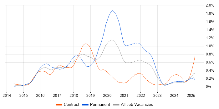 Job vacancy trend for Swift in Scotland