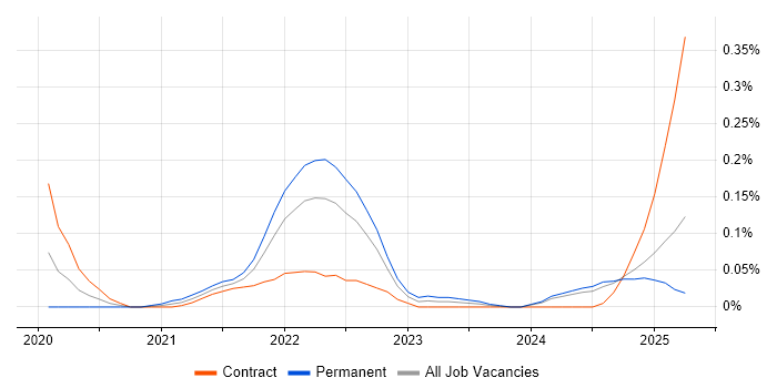 Job vacancy trend for SwiftUI in Scotland Job vacancy trend for SwiftUI in Scotland