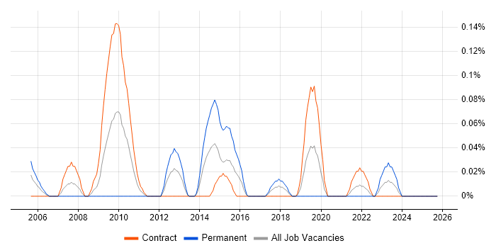 Swim Lanes job vacancy trend in Scotland