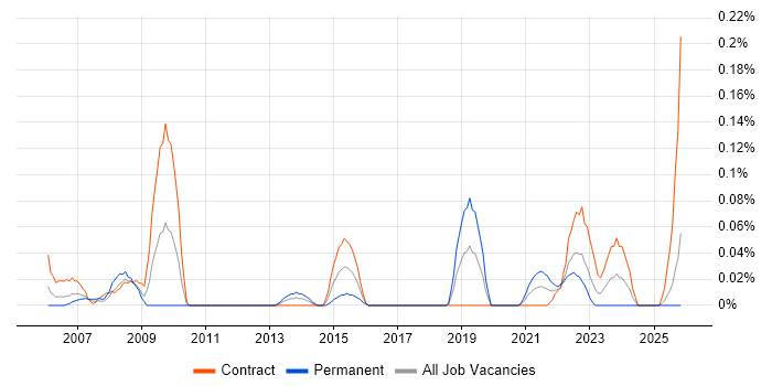 SWOT Analysis job vacancy trend in Scotland