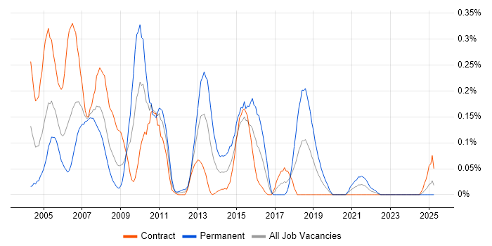 Job vacancy trend for Sybase ASE in Scotland Job vacancy trend for Sybase ASE in Scotland