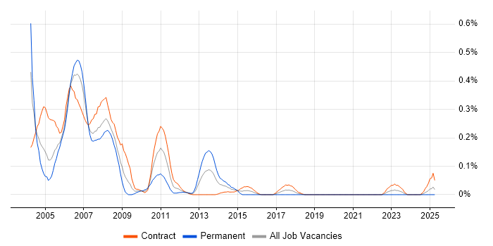 Job vacancy trend for Sybase DBA in Scotland Job vacancy trend for Sybase DBA in Scotland