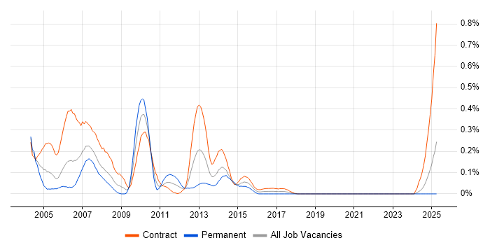 Job vacancy trend for Sybase Developer in Scotland Job vacancy trend for Sybase Developer in Scotland