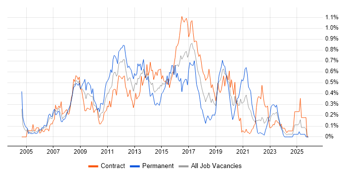 Symantec job vacancy trend in Scotland