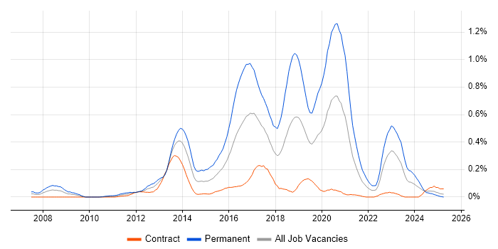 Job vacancy trend for Symfony in Scotland Job vacancy trend for Symfony in Scotland