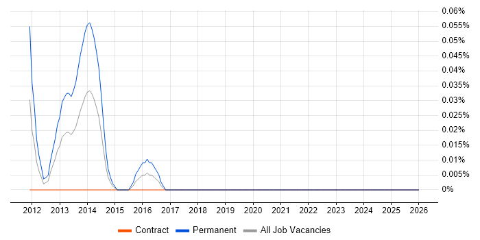 Synthetic Prime Brokerage job vacancy trend in Scotland