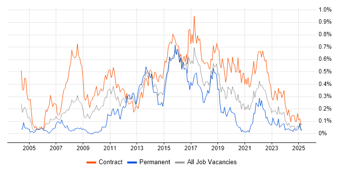Job vacancy trend for System Integration Testing in Scotland Job vacancy trend for System Integration Testing in Scotland
