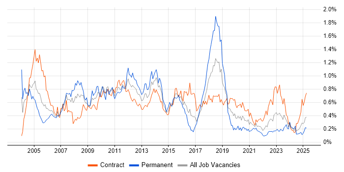 Job vacancy trend for System Testing in Scotland