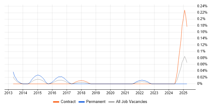 Job vacancy trend for Systematic Trading in Scotland Job vacancy trend for Systematic Trading in Scotland