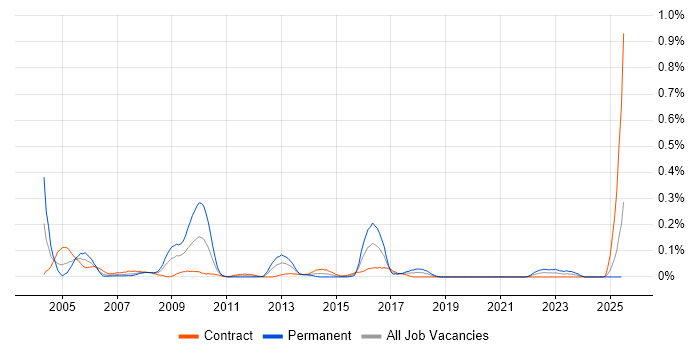Job vacancy trend for Systems Accountant in Scotland Job vacancy trend for Systems Accountant in Scotland