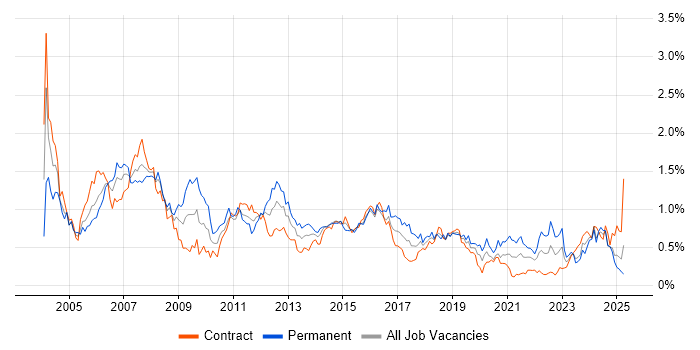 Job vacancy trend for Systems Administrator in Scotland Job vacancy trend for Systems Administrator in Scotland
