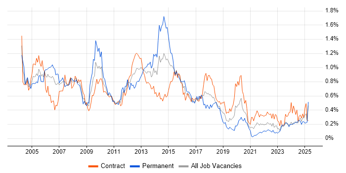 Job vacancy trend for Systems Analysis in Scotland
