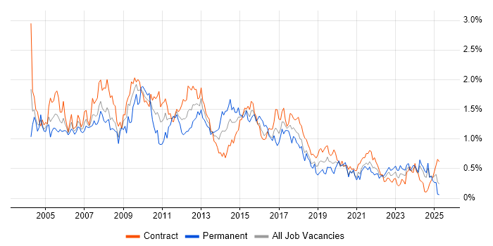 Job vacancy trend for Systems Analyst in Scotland Job vacancy trend for Systems Analyst in Scotland