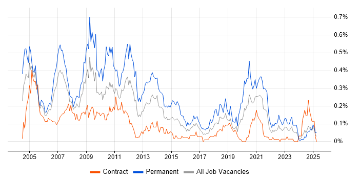 Job vacancy trend for Systems Developer in Scotland Job vacancy trend for Systems Developer in Scotland