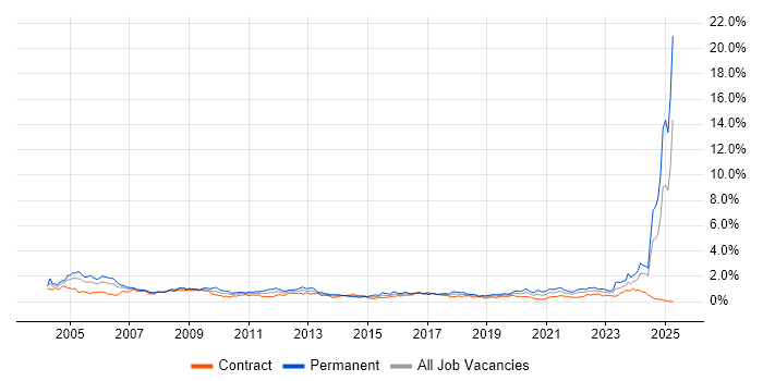 Job vacancy trend for Systems Engineer in Scotland