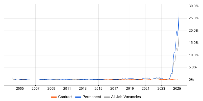 Job vacancy trend for Systems Engineering in Scotland Job vacancy trend for Systems Engineering in Scotland