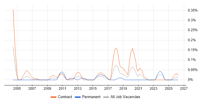 Systems Integration Analyst job vacancy trend in Scotland