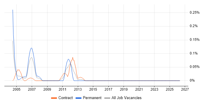Systems Integrator job vacancy trend in Scotland