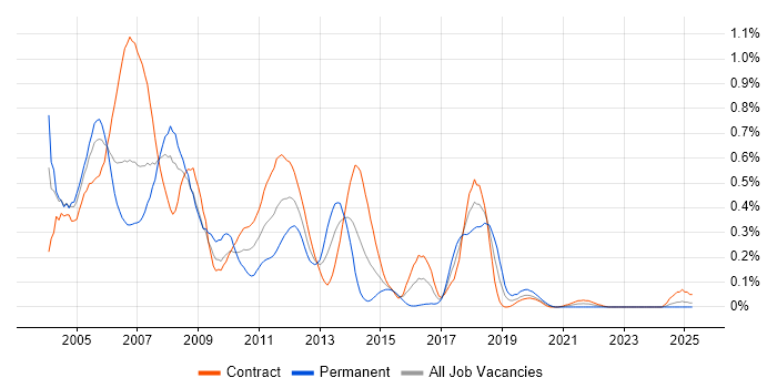 Job vacancy trend for Systems Management Server (SMS) in Scotland Job vacancy trend for Systems Management Server (SMS) in Scotland