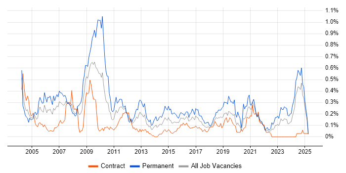 Job vacancy trend for Systems Manager in Scotland Job vacancy trend for Systems Manager in Scotland