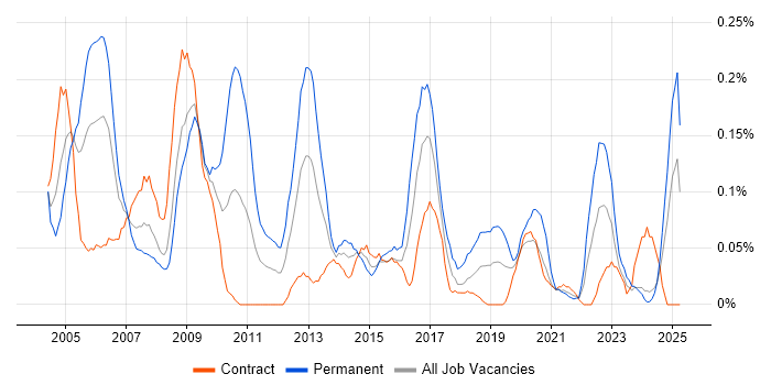 Job vacancy trend for Systems Support Engineer in Scotland Job vacancy trend for Systems Support Engineer in Scotland