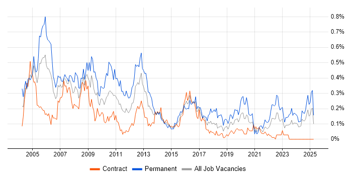 Job vacancy trend for Systems Support in Scotland Job vacancy trend for Systems Support in Scotland