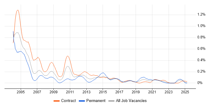 Job vacancy trend for Systems Tester in Scotland