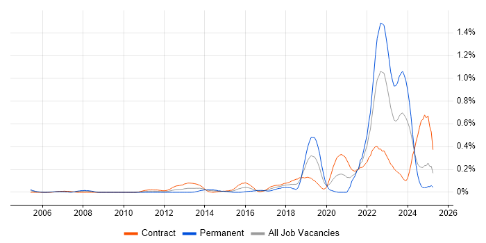 Job vacancy trend for Systems Thinking in Scotland