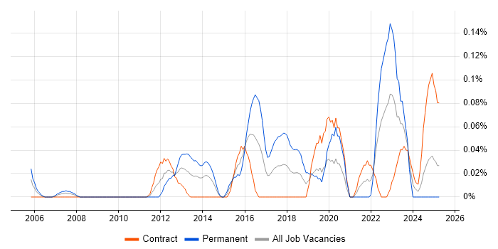 Job vacancy trend for SystemVerilog in Scotland