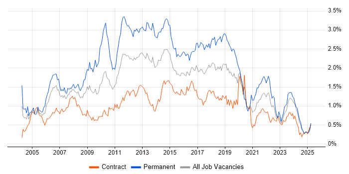 Job vacancy trend for T-SQL in Scotland