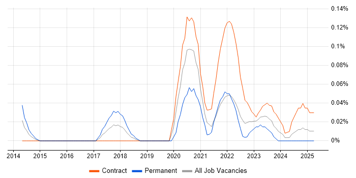 Job vacancy trend for Tableau Analyst in Scotland
