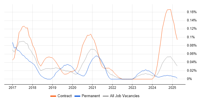 Job vacancy trend for Tableau Developer in Scotland