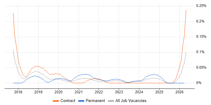 Tableau Server job vacancy trend in Scotland