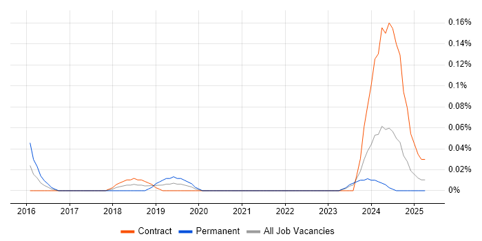 Job vacancy trend for Tableau Specialist in Scotland