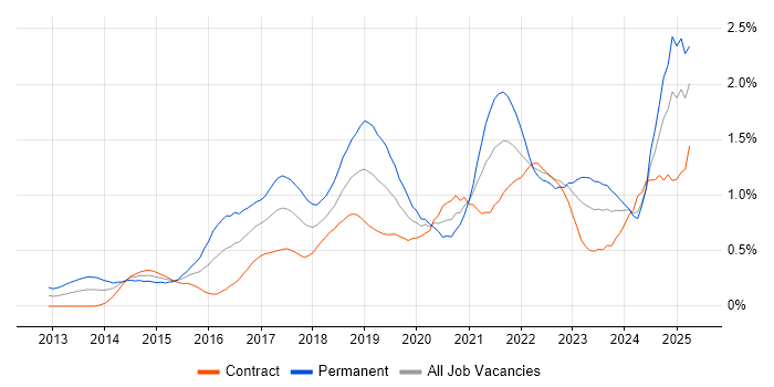Job vacancy trend for Tableau in Scotland Job vacancy trend for Tableau in Scotland