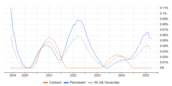 Job vacancy trend for Tailwind CSS in Scotland
