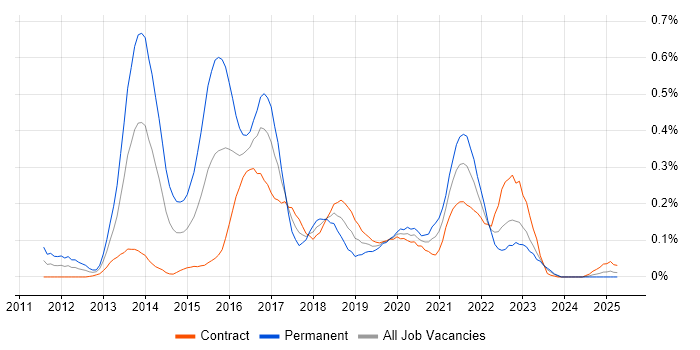 Job vacancy trend for Talend in Scotland Job vacancy trend for Talend in Scotland