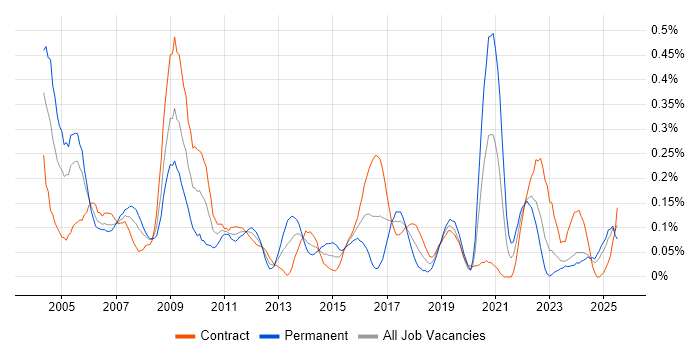 Job vacancy trend for Tandem in Scotland
