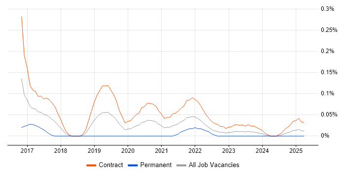 Job vacancy trend for Tanium in Scotland