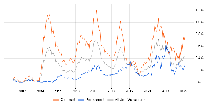 Job vacancy trend for Target Operating Model in Scotland Job vacancy trend for Target Operating Model in Scotland