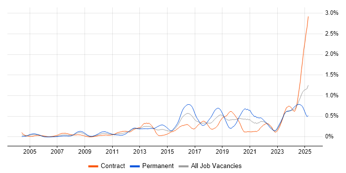 Job vacancy trend for Task Automation in Scotland