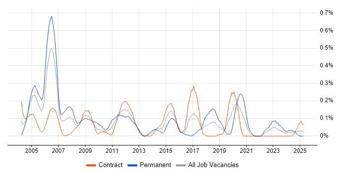 Job vacancy trend for Tcl in Scotland Job vacancy trend for Tcl in Scotland