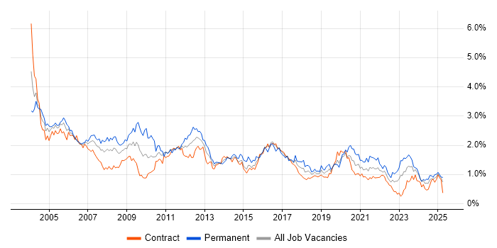 Job vacancy trend for TCP/IP in Scotland Job vacancy trend for TCP/IP in Scotland