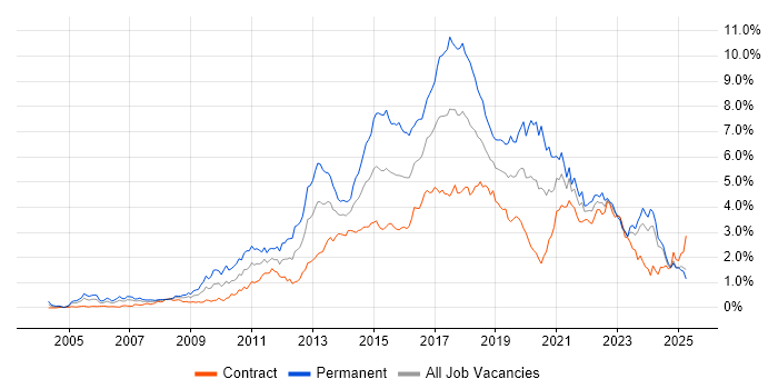 Job vacancy trend for TDD in Scotland Job vacancy trend for TDD in Scotland