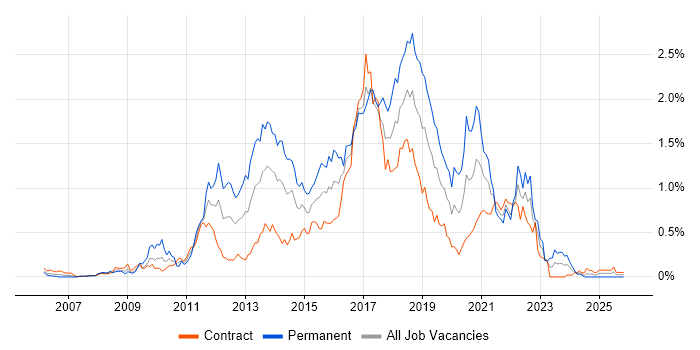 Team Foundation Server job vacancy trend in Scotland